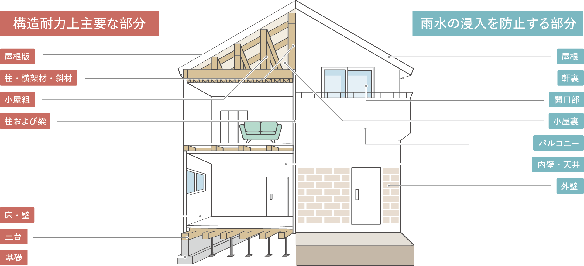 ハウス倉敷の特徴03：保証とサポート（建物長期保証_保証部位）