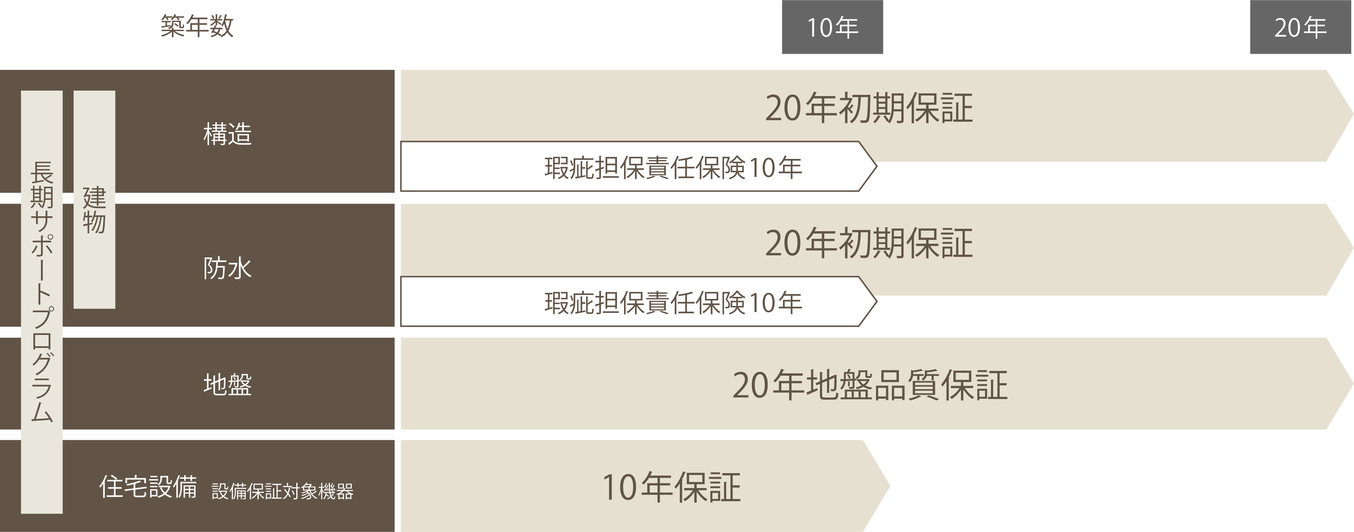 ハウス倉敷の特徴03：保証とサポート